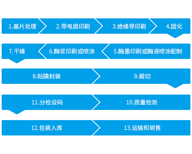 Medical industry - blood glucose test paper